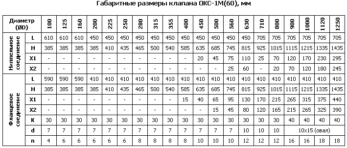 Клапан окс 1м. Клапан противопожарный Окс-1м(60) ф315. Противопожарные круглые клапаны Окс-1м Присоединительный размер. Клапаны Окс маркировка. Клапан Окс масса.